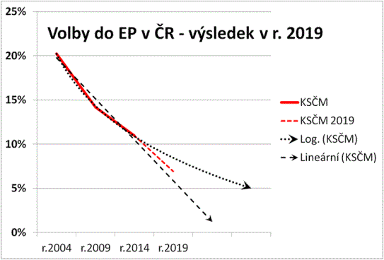 Graf z roku 2014 prognózující volební propad KSČM