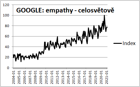Graf celosvětové hledanosti hesla „empathy“ na google od roku 2004. Počáteční průběh křivky je vodorovný, od roku 2008 takřka neustále lineárně stoupá.