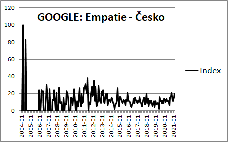 Graf hledanosti hesla „empatie“ na google v České republice od roku 2004. Osa křivky má takřka celou dobu lineární průběh
